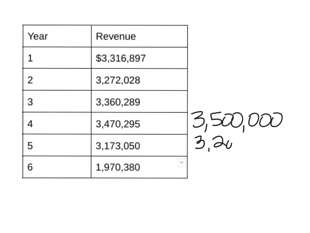 solved-for-exercises-45-48-use-the-given-table-round-the-revenue-to