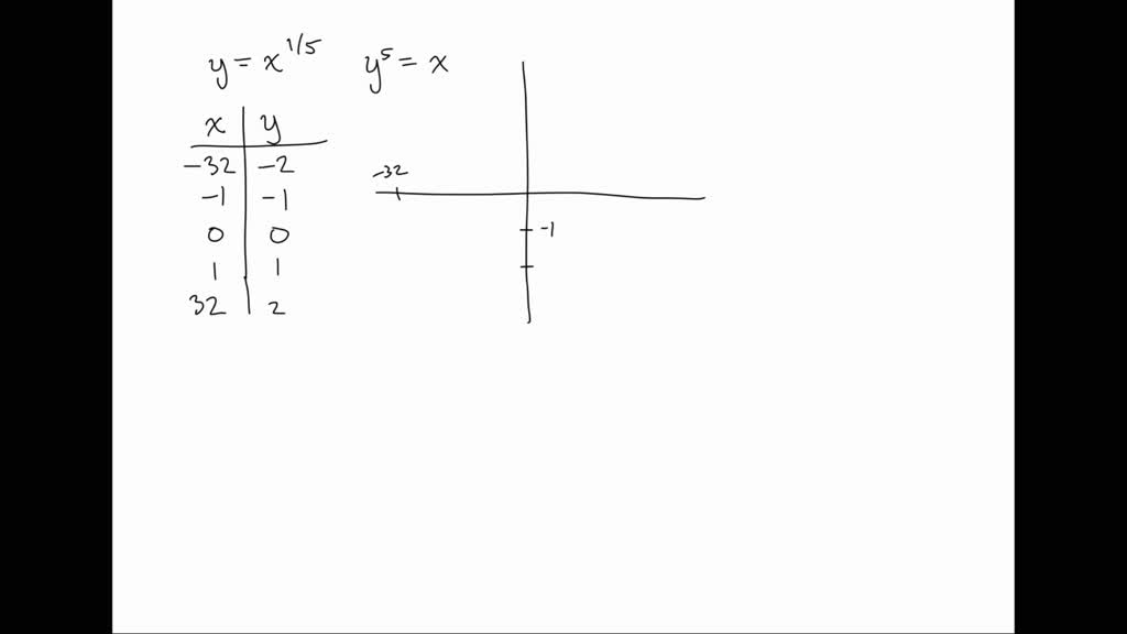 solved-sketch-a-graph-of-y-x-1-5-numerade