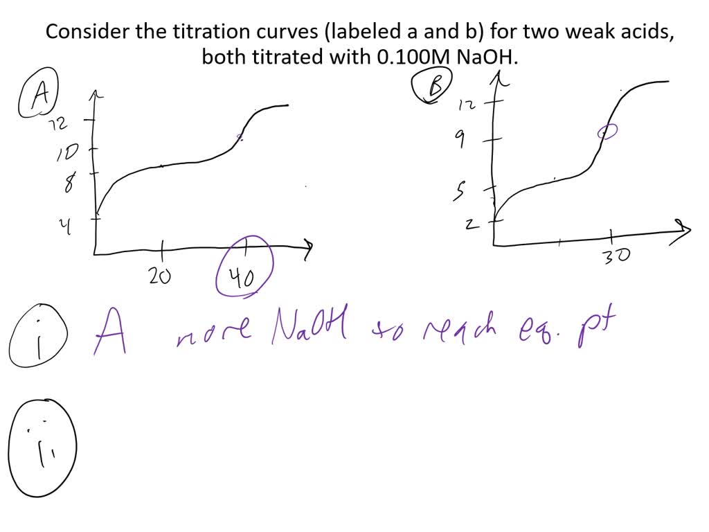 SOLVED:Consider the titration curves (labeled a and b) for two weak ...