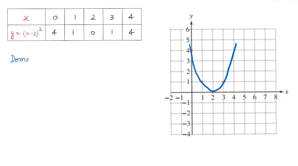 solved-will-all-parabolas-of-the-form-y-a-x-h-2-k-a-0-be-functions