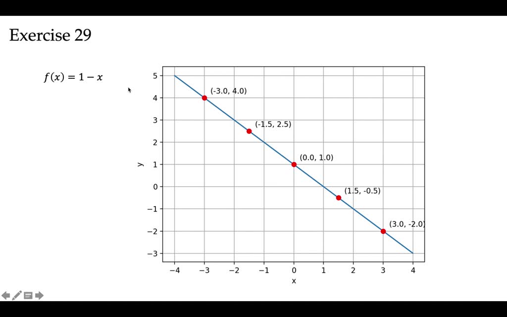 Solved use point by point plotting to sketch the graph of each function