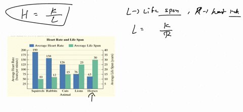 heart-rates-and-life-spans-of-most-mammals-can-be-modeled-using-inverse-variation-the-bar-graph-sh-2