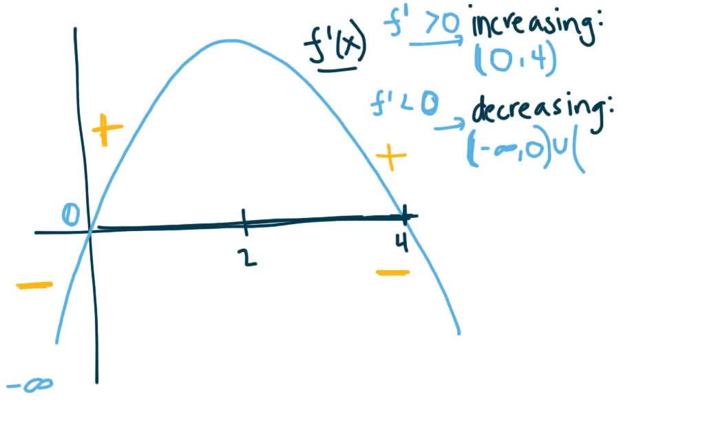 SOLVED:The Function F Is Defined For All X . Use The Graph Of F^' To ...