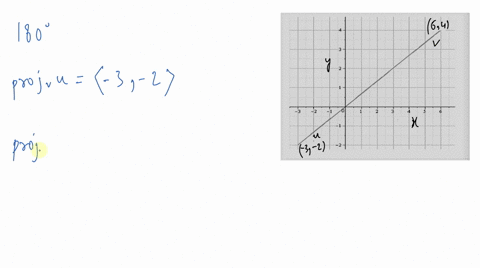 SOLVED:Use the graph to find the projection of 𝐮 onto 𝐯. (The terminal ...