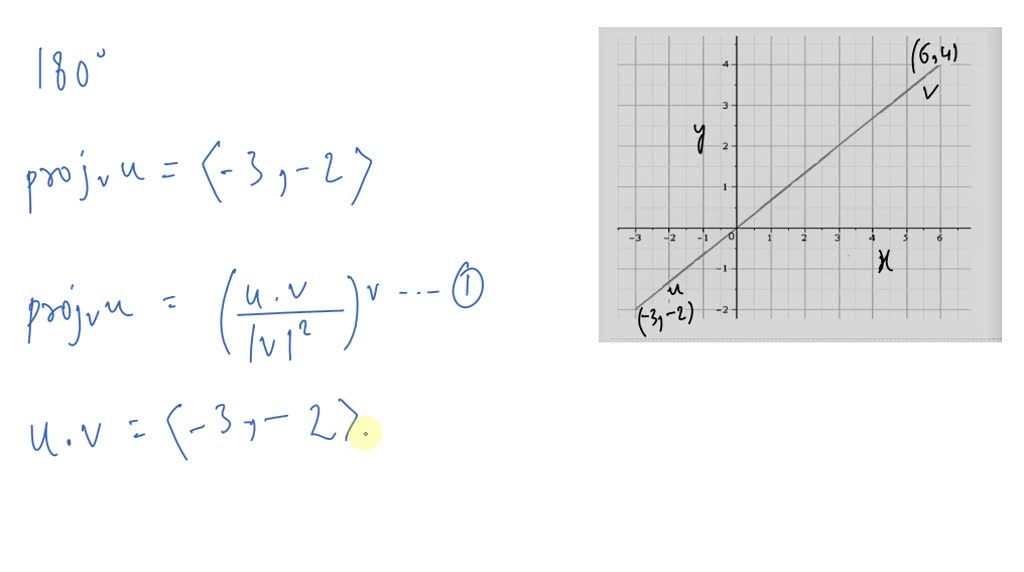 Use the graph to find the projection of 𝐮 onto 𝐯. (The terminal points ...