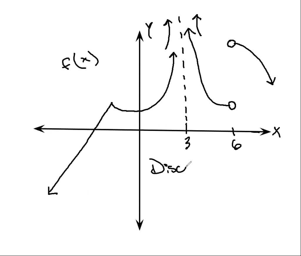 ⏩SOLVED:Use the graph of the function f in the figure to find all ...