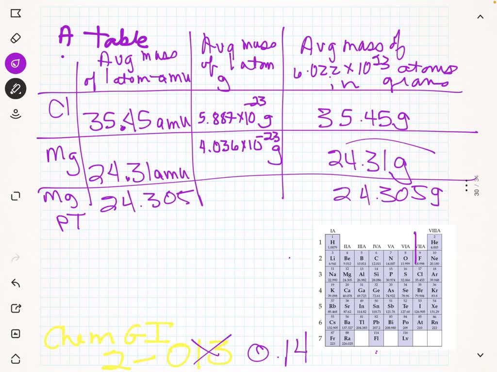 Examine the periodic table and find the symbol for magnesium. a) How