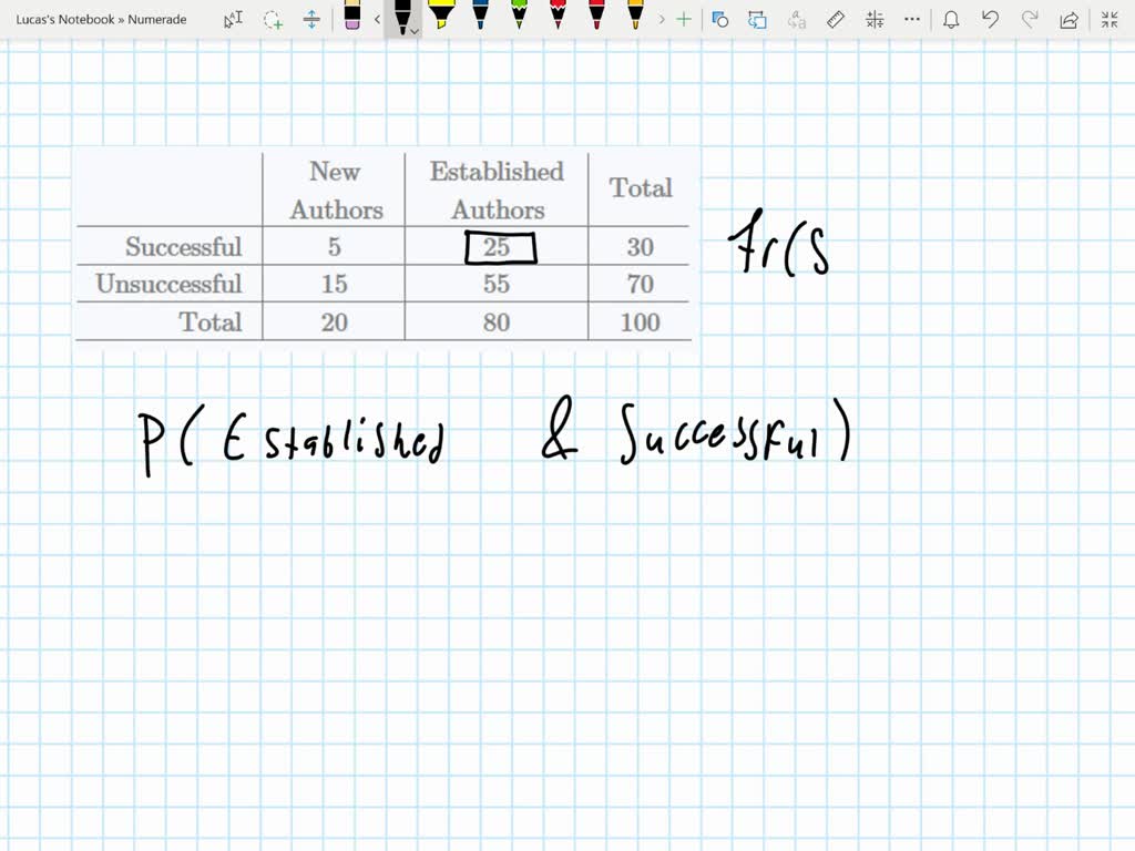 Publishing Exercises $37-46$ are based on the following table, which shows the results of a survey of 100 authors by $a$ (fictitious) publishing company:
$$
\begin{array}{r|c|c|c} 
& \begin{array}{c}
\text { New } \\
\text { Authors }
\end{array} & \begin{array}{c}
\text { Established } \\
\text { Authors }
\end{array} & \text { Total } \\
\hline \text { Successful } & 5 & 25 & 30 \\
\hline \text { Unsuccessful } & 15 & 55 & 70 \\
\hline \text { Total } & 20 & 80 & 100 \\
\hline
\end{array}
$$Compute the relative frequencies of the given events if $a n$ author as specified is chosen at random.
An author is established and successful.