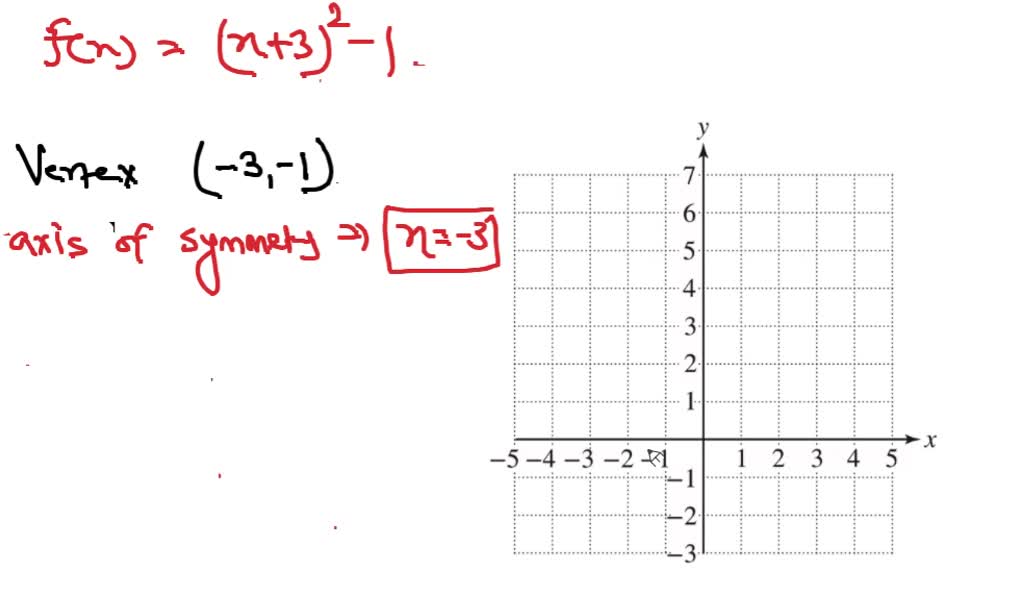 SOLVED:Graph the parabola and the axis of symmetry. Label the ...