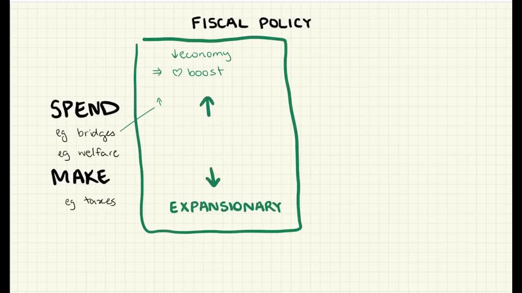 SOLVEDWhat is an expansionary fiscal policy? What is a contractionary