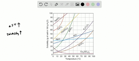 in-general-how-does-the-water-solubility-of-most-ionic-compounds-change-as-the-temperature-is-increa