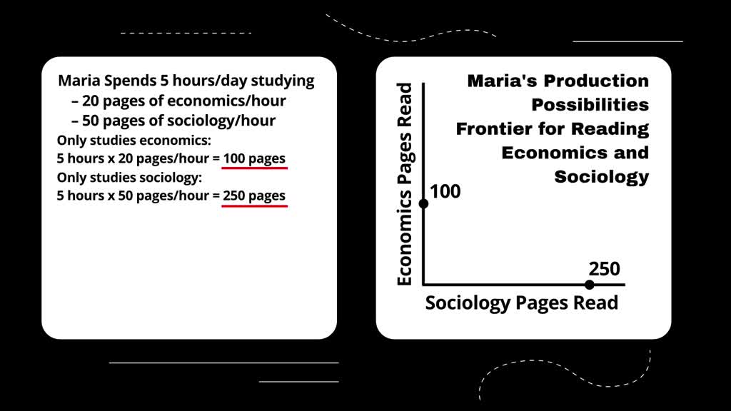 Maria can read 20 pages of economics in an hour. She can also read 50 pages of sociology in an hour. She spends 5 hours per day studying.
a. Draw Maria's production possibilities frontier for reading economics and sociology.
b. What is Maria's opportunity cost of reading 100 pages of sociology?