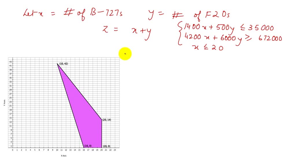 Solved Consider The Following All Integer Linear Program Max 1 X 2 Y Subject To 4x 6y A 22 X 5y A 12 2x Y A 9 X Y A