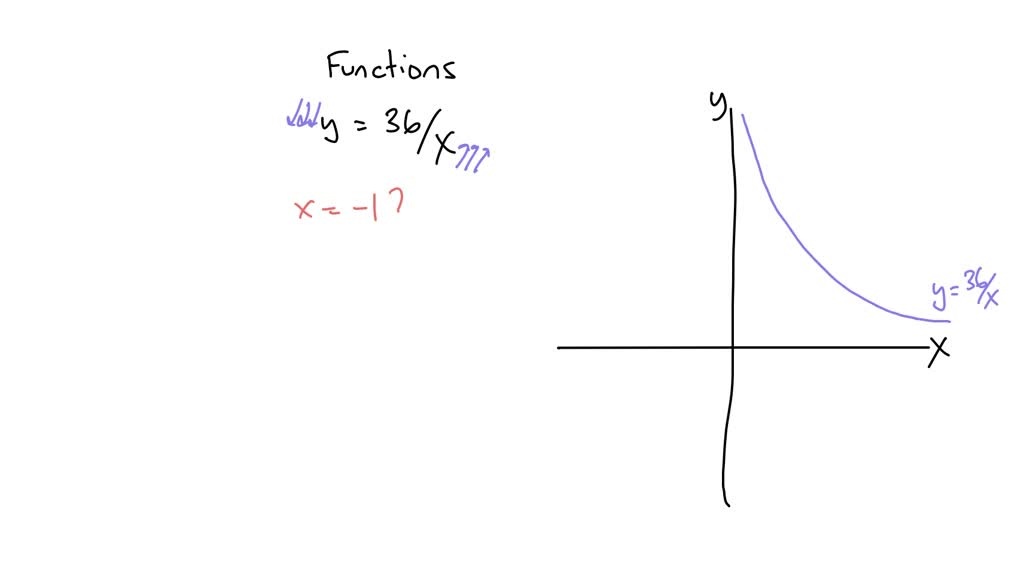 SOLVED:Graph the function y=36 / x, assuming that x and y can take ...