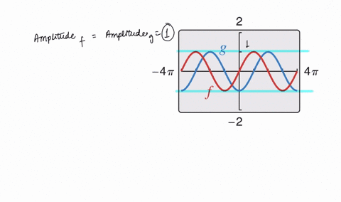 describe-the-relationship-between-the-graphs-of-f-and-g-consider-amplitudes-periods-and-shifts-3