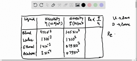 you-observe-four-different-liquids-listed-with-their-viscosities-and-densities-in-the-table-below-as