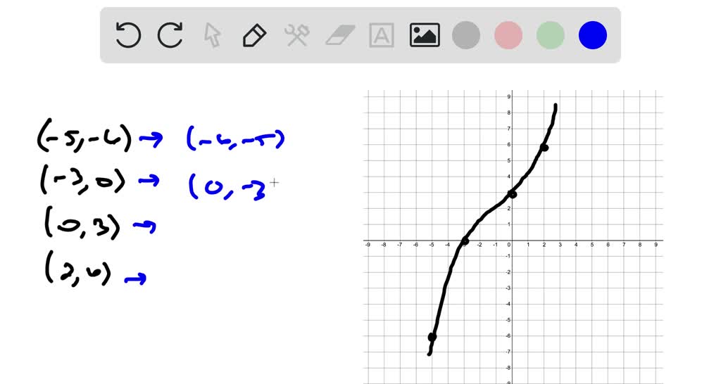 SOLVED:Draw the graph of the inverse relation. Is the inverse relation ...