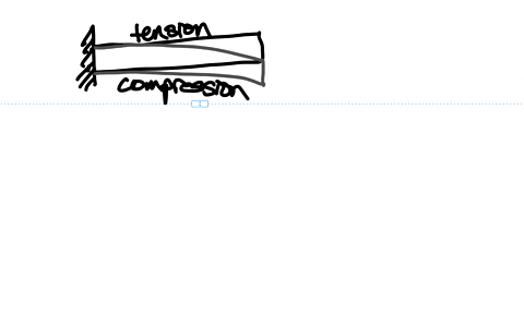 tension-and-compression-occur-in-a-partially-supported-horizontal-beam-when-it-sags-due-to-gravity-o