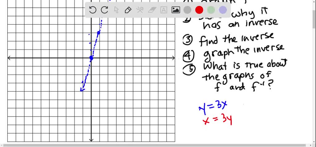 Solvedfind The Inverse Function Of F Graph By Hand F And F 1 Describe The Relationship 9002