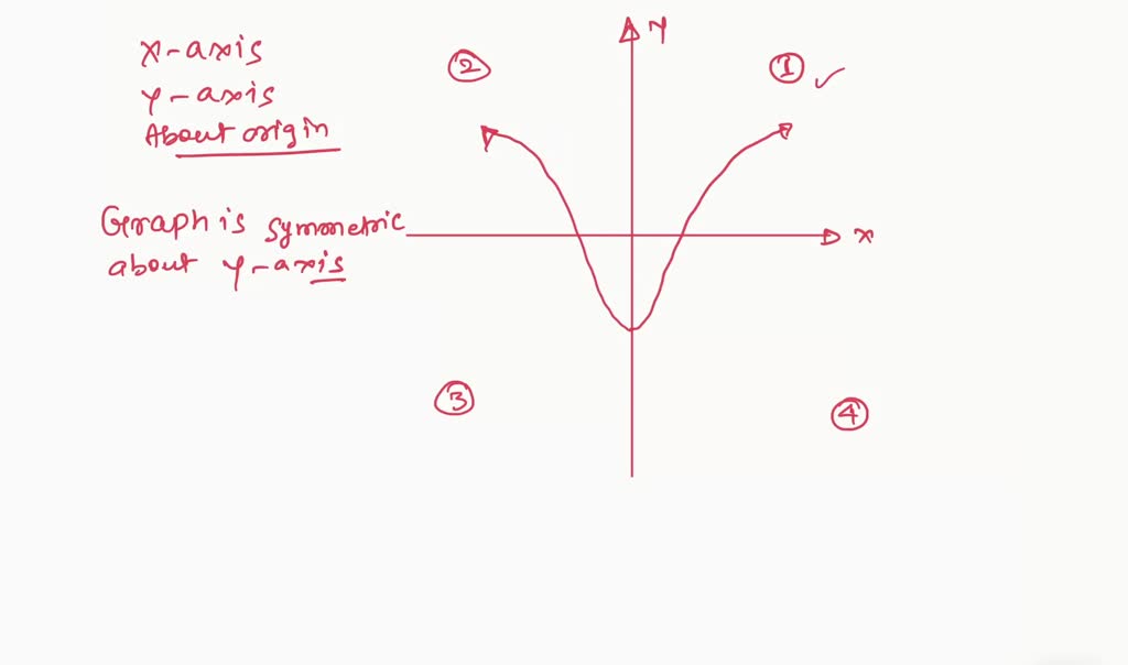 determine-visually-whether-the-graph-is-symmetric