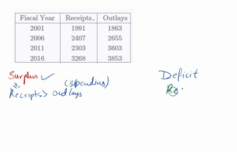 the-table-shows-receipts-income-and-outlays-spending-in-billions-of-dollars-for-the-us-government--2