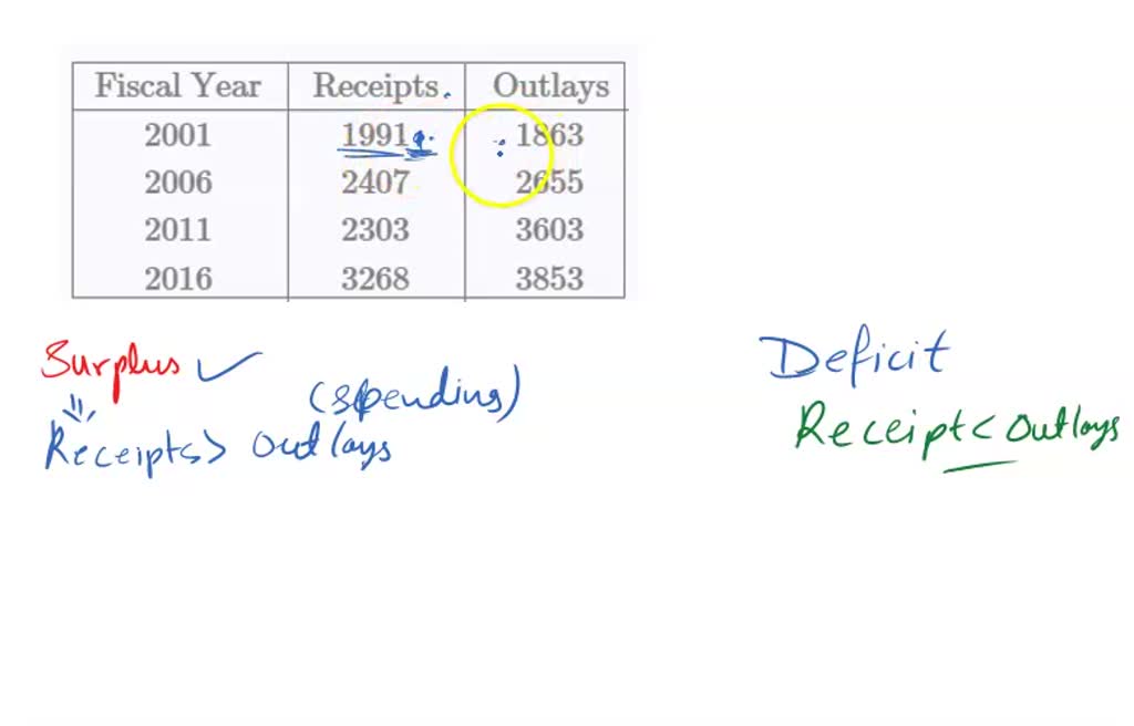 solved-table-20-2-shows-how-the-u-s-government-s-spending-has-changed