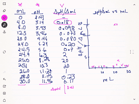 another-way-to-treat-data-from-a-ph-titration-is-to-graph-the-absolute-value-of-the-change-in-math-2