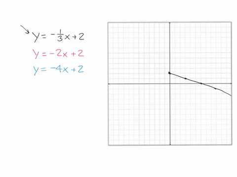 find-the-slope-of-the-line-through-the-given-points-the-graph-of-y-frac13-x2-has-a-slope-of-frac13-t
