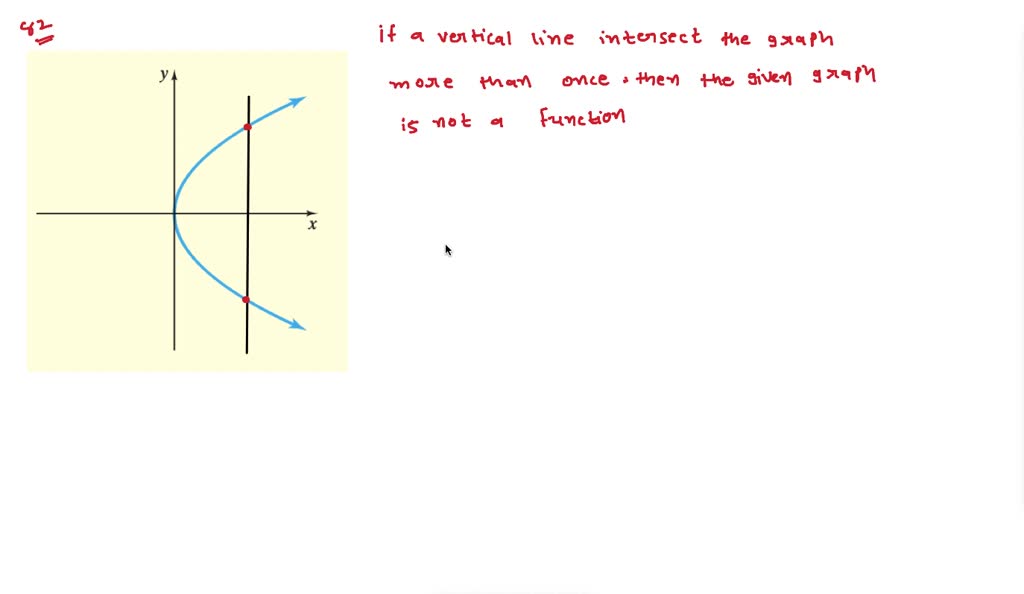 SOLVED:Use the vertical line test to determine whether each graph ...