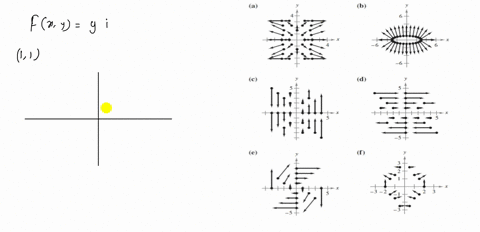 SOLVED:Match the vector field with its graph. [The graphs are labeled ...
