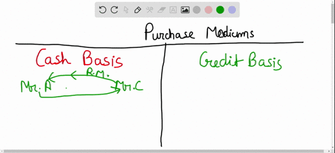 what-accounts-are-used-to-recognize-a-retailers-purchase-from-a-manufacturer-on-credit-a-accounts-re