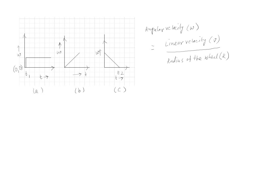SOLVED:Construct a graph of the angular velocity of a car wheel as a ...