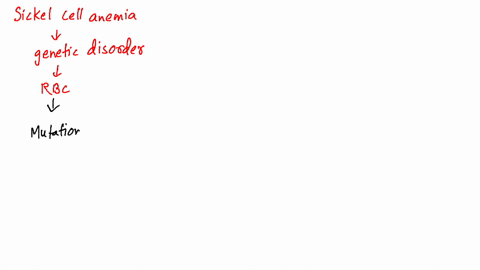 sickle-cell-anemia-is-a-genetic-disorder-of-individuals-homozygous-for-a-mutation-of-hemoglobin-that