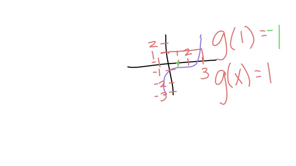 The accompanying figure shows the graph of the function g. (GRAPH CAN'T ...