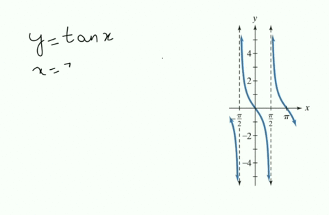 SOLVED:In Exercises 1–4, the graph of a tangent function is given ...