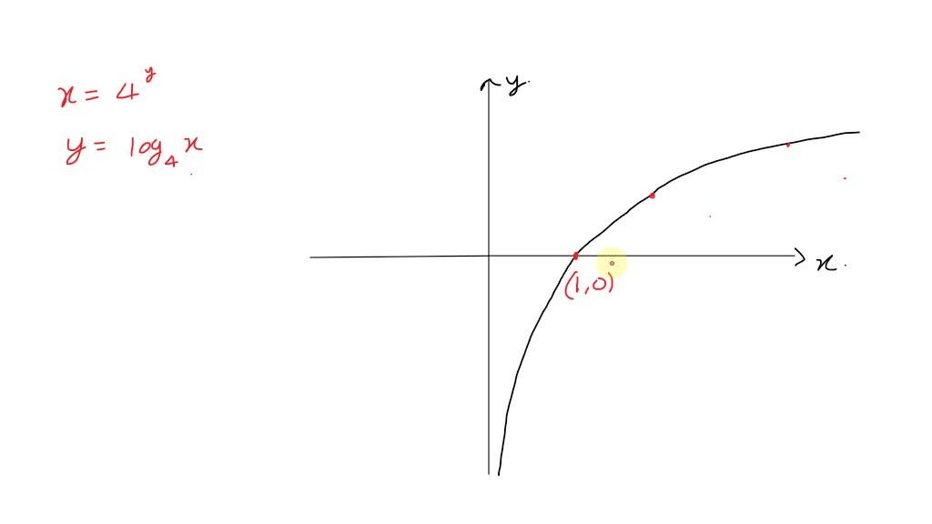 y x to the power of 4 graph