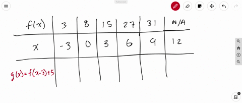two-functions-f-and-g-are-related-by-the-given-equation-use-the-numerical-representation-of-f-to-m-6