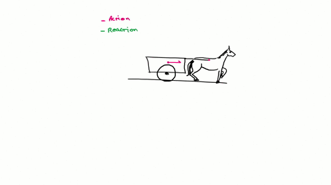 draw-a-force-diagram-to-identify-all-the-action-reaction-pairs-that-exist-for-a-horse-pulling-a-cart
