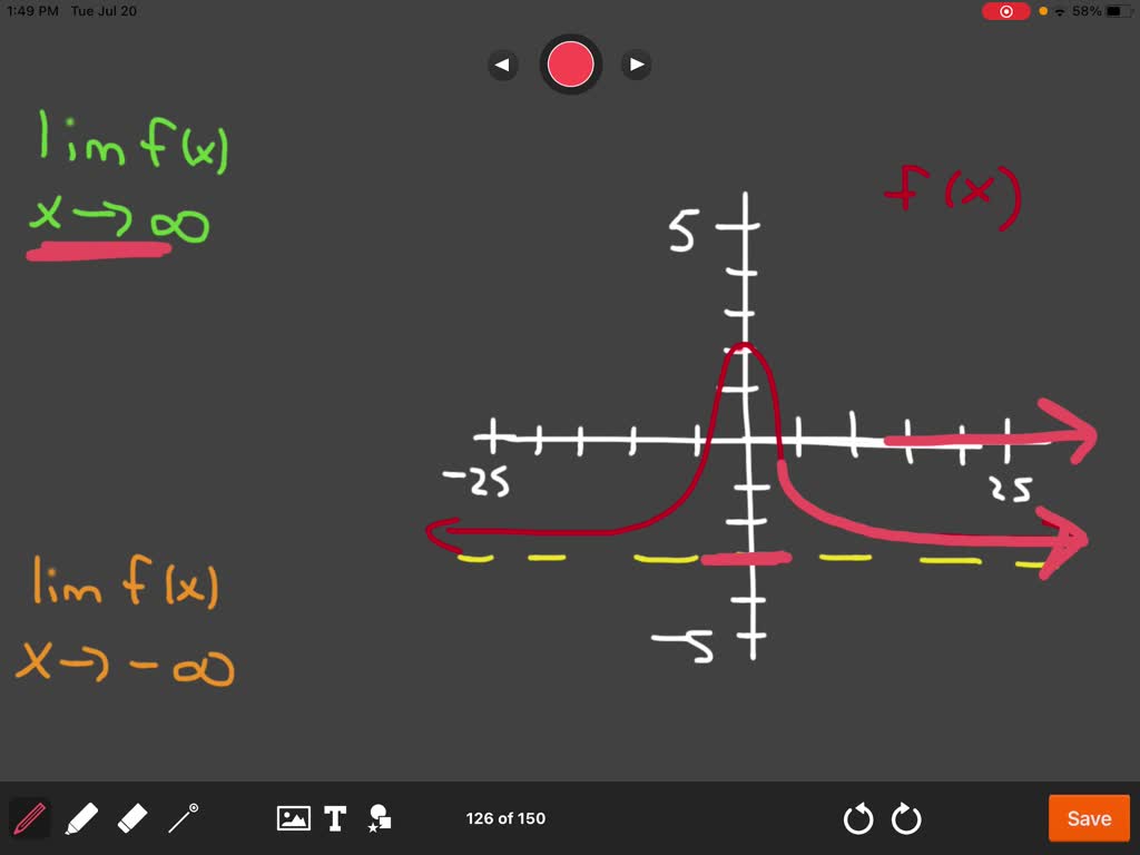 SOLVED:Find lim f(x) and limx →-∞ f(x) for the function whose graph is ...