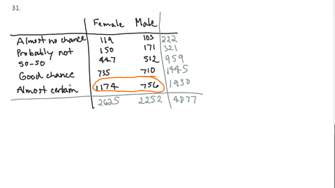 what-percent-of-those-who-thought-they-were-almost-certain-to-be-married-were-female-a-about-16-c-ab
