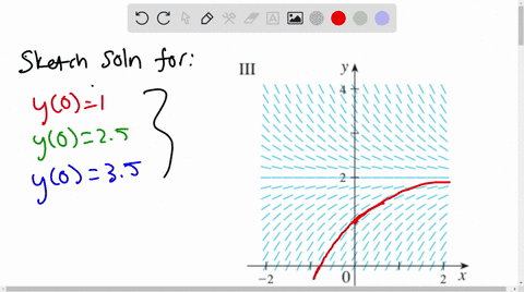 use-the-direction-field-labeled-iii-above-to-sketch-the-graphs-of-the-solutions-that-satisfy-the-giv