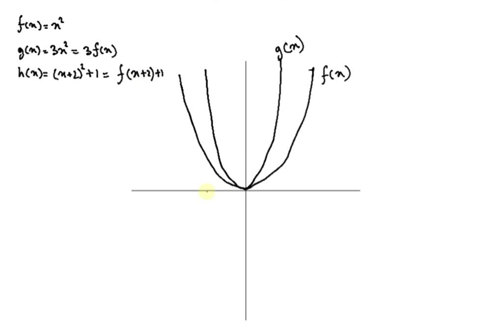 solved-sketch-the-graphs-of-the-three-functions-by-hand-on-the-same