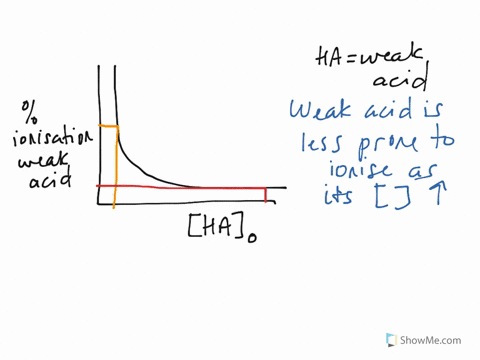 sketch-two-graphs-a-percent-dissociation-for-weak-acid-ha-versus-the-initial-concentration-of-math-2
