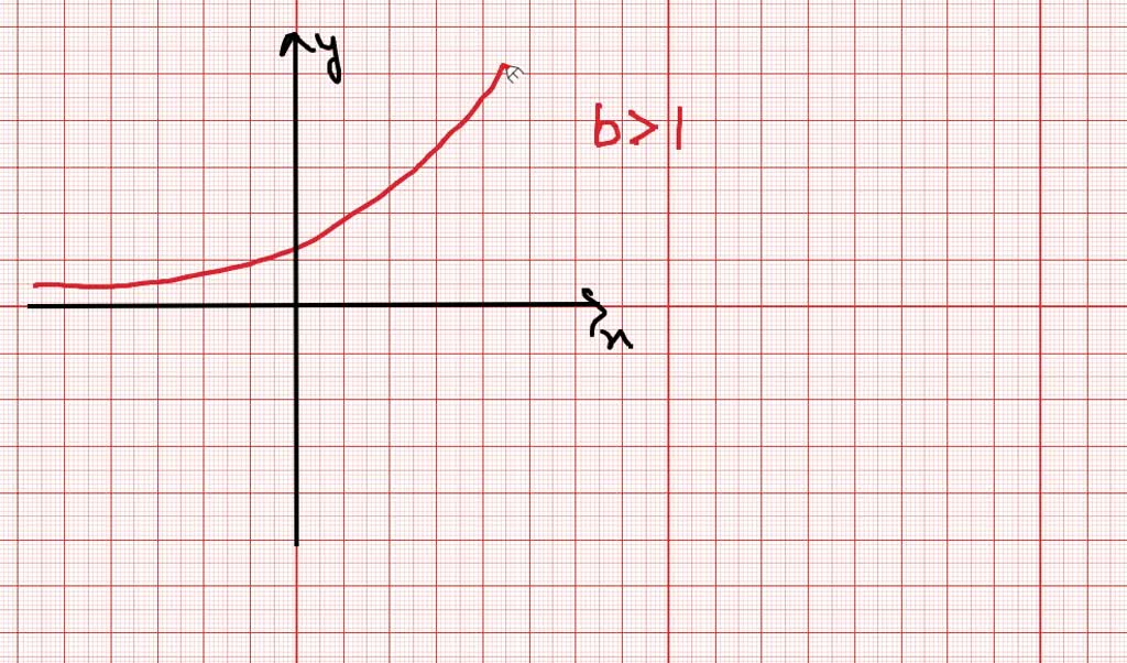 SOLVED:How Do You Determine Whether The Graph Of F(x)=b^x(b>0, B ≠1) Is ...