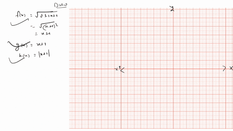 SOLVED:Draw and compare the graphs of each group of functions. f(x)=√(x ...