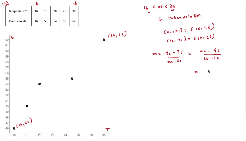 SOLVED:For the following data, draw a scatter plot. If we wanted to ...