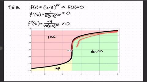 describe-the-concavity-of-the-graph-and-find-the-points-of-inflection-if-any-fxx-31-5