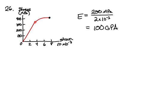⏩SOLVED:Evaluate Young’s modulus for the material whose… | Numerade