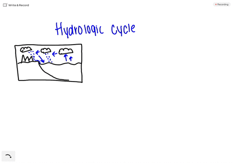 SOLVED:The hydrologic cycle operates as it does because a. water flows into the oceans via rivers. b. water evaporates from the leaves of plants. c. more water evaporates from the surface of SOLVED:The hydrologic cycle operates as it does because a. water flows into the oceans via rivers. b. water evaporates from the leaves of plants. c. more water evaporates from the surface of