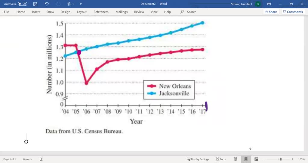 SOLVEDThe graph shows the populations of the New Orleans, LA, and the Jacksonville, FL